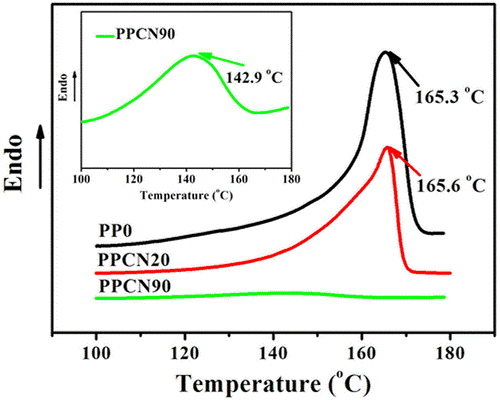 Nonisothermal crystallization of isotactic polypropylene in carbon nanotube networks: The interplay of heterogeneous nucleation and confinement effect