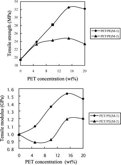  Poly(ethylene terephthalate)/polyethylene composite based on in-situ microfiber formation.  