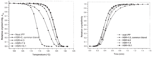 In-situ microfibrillar PET/iPP blend via slit die extrusion, hot stretching, and quenching: Influence of hot stretch ratio on morphology, crystallization, and crystal structure of iPP at a fixed PET concentratior.