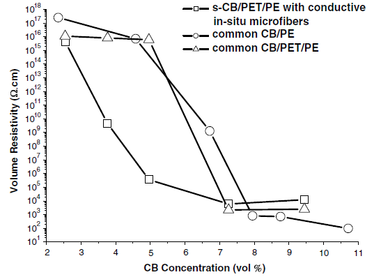 Carbon black/poly(ethylene terephthalate)/polyethylene composite with electrically conductive in situ microfiber network.