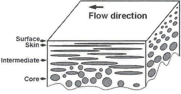 Injection molding‐induced morphology of thermoplastic polymer blends