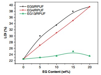 Flame retardancy of different-sized expandable graphite particles for high-density rigid polyurethane foams