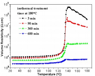 Anomalous attenuation of the positive temperature coefficient of resistivity in a carbon-black-filled polymer composite with electrically conductive in situ microfibrils