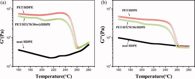 Rheological behavior of PET/HDPE in situ microfibrillar blends: Influence of microfibrils' flexibility.