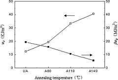 Effect of annealing on fracture behavior of poly(propylene-block-ethylene) using essential work of fracture analysis.