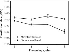  Recyclability of In Situ Microfibrillar Poly(ethylene terephthalate)/High-Density Polyethylene Blends