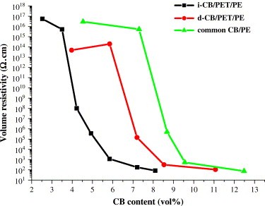 Electrically conductive carbon black (CB) filled in situ microfibrillar poly(ethylene terephthalate) (PET)/polyethylene (PE) composite with a selective CB distribution.