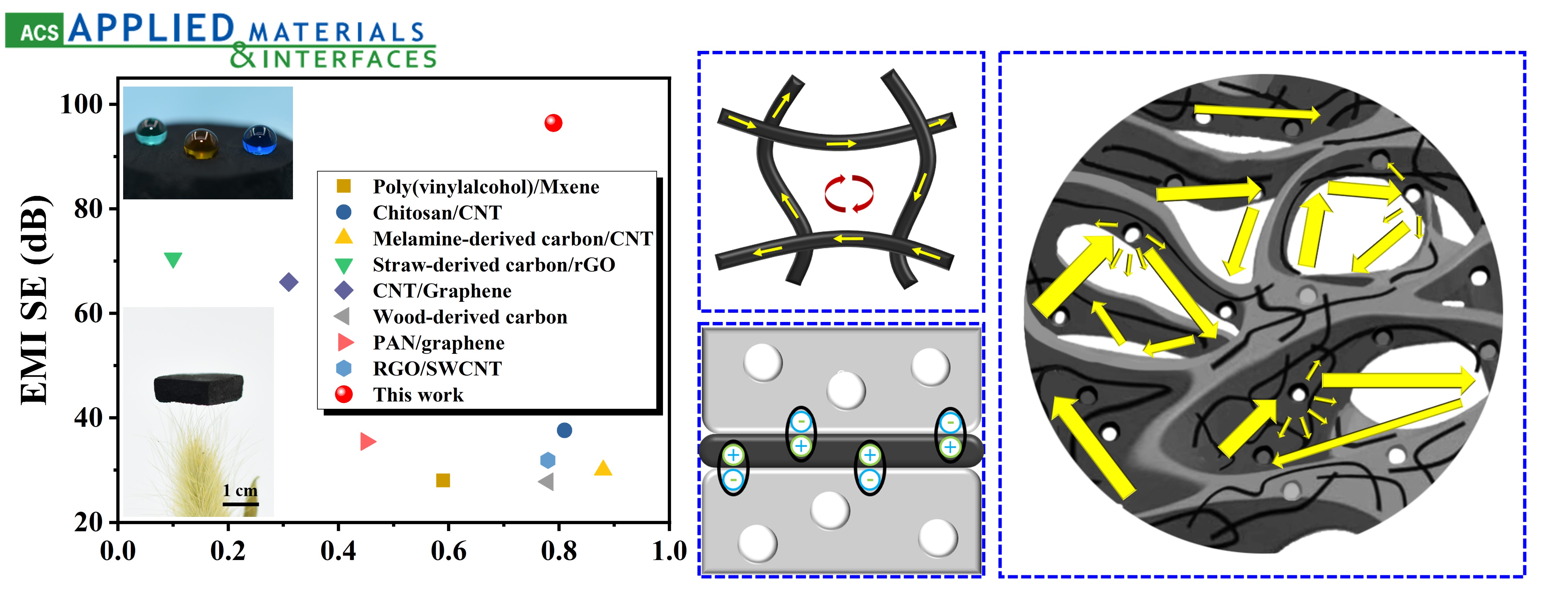 Structuring Hierarchically Porous Architecture in Biomass-Derived Carbon Aerogels for Simultaneously Achieving High Electromagnetic Interference Shielding Effectiveness and High Absorption Coefficient. 