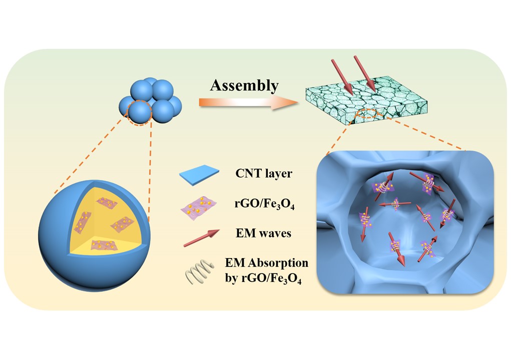  Superior and highly absorbed electromagnetic interference shielding performance achieved by designing the reflection-absorption-integrated shielding compartment with conductive wall and lossy core.