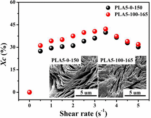 Thicker Lamellae and Higher Crystallinity of Poly(lactic acid) via Applying Shear Flow and Pressure and Adding Poly(ethylene Glycol).