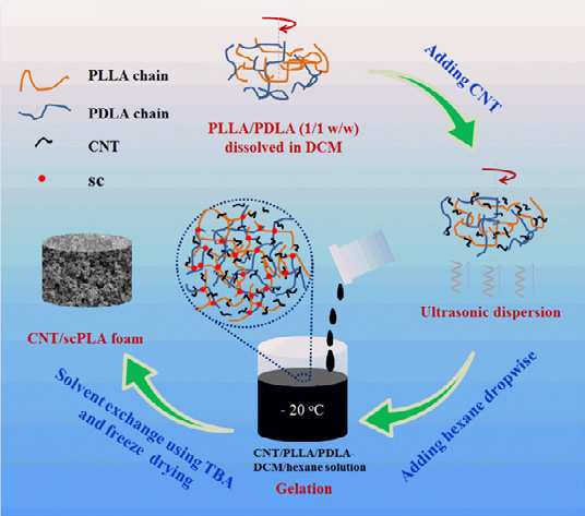 A high heat-resistance bioplastic foam with efficient electromagnetic interference shielding.