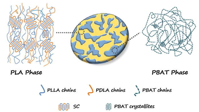 Rapid preparation and continuous processing of polylactide stereocomplex crystallite below its melting point.