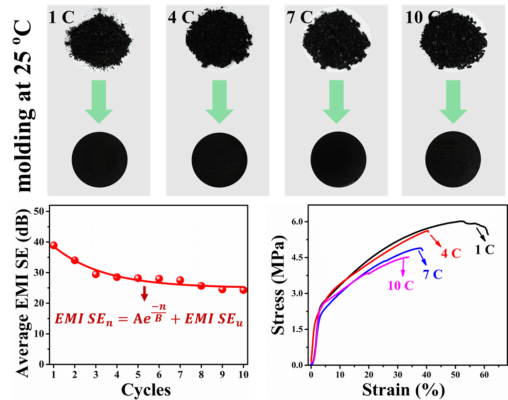 Repeatable, room-temperature processed baroplastic-carbon nanotube composites for electromagnetic interference shielding.