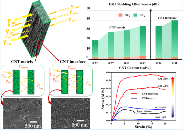 Ultralight Cellulose Porous Composites with Manipulated Porous Structure and Carbon Nanotube Distribution for Promising Electromagnetic Interference Shielding. 