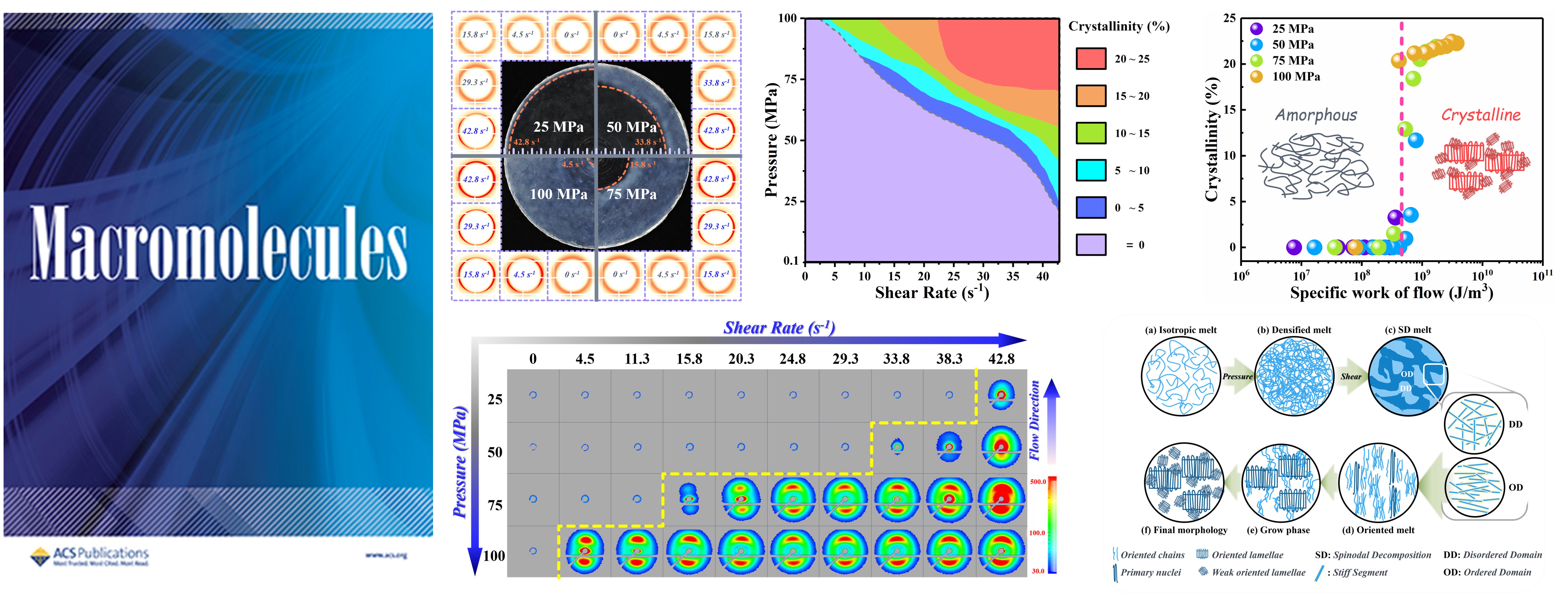 Rapid melt crystallization of bisphenol-A polycarbonate jointly induced by pressure and flow.