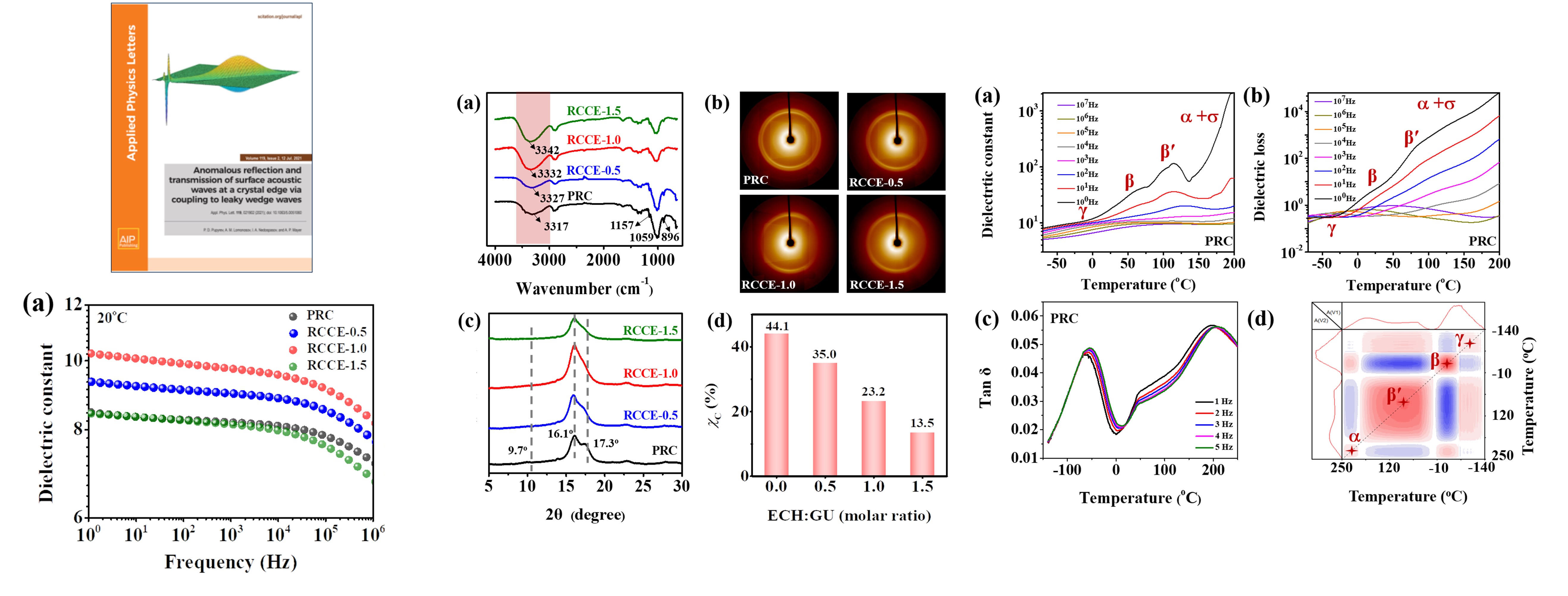 Environmentally friendly regenerated cellulose films with improved dielectric properties via manipulating the hydrogen bonding network