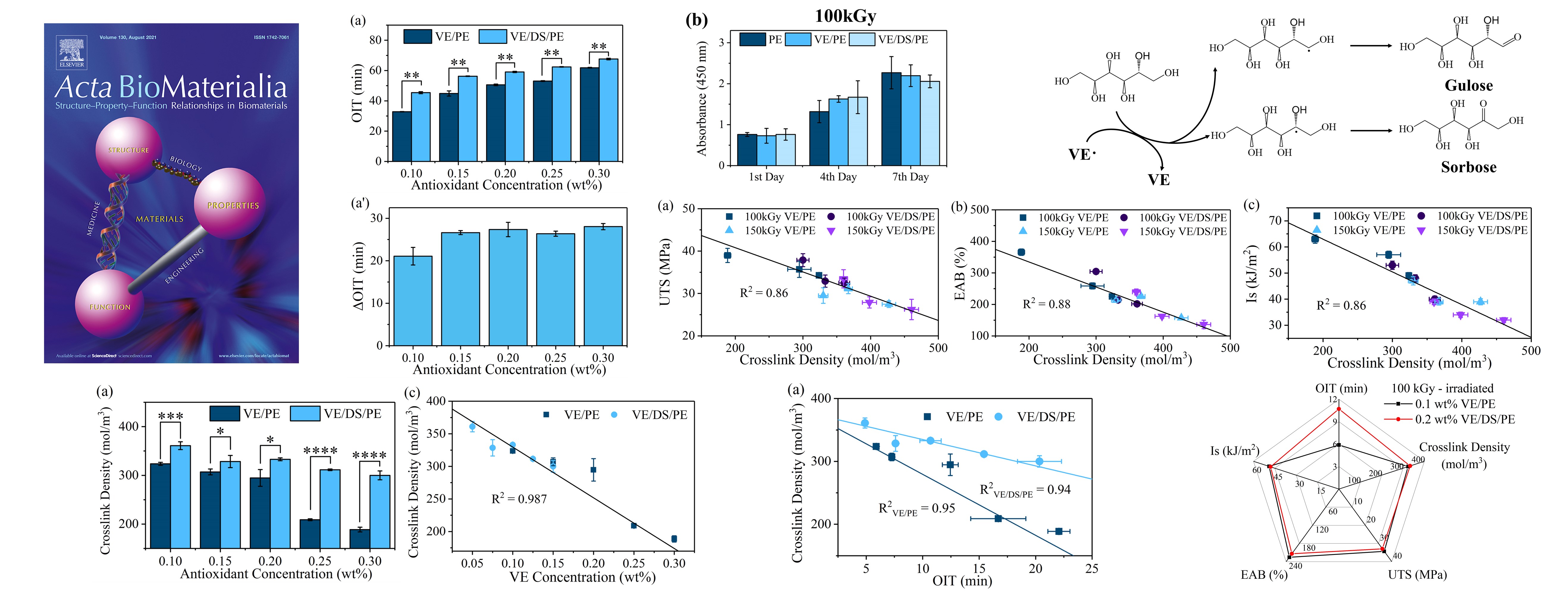 Synergy between vitamin E and D-sorbitol in enhancing oxidation stability of highly crosslinked ultrahigh molecular weight polyethylene