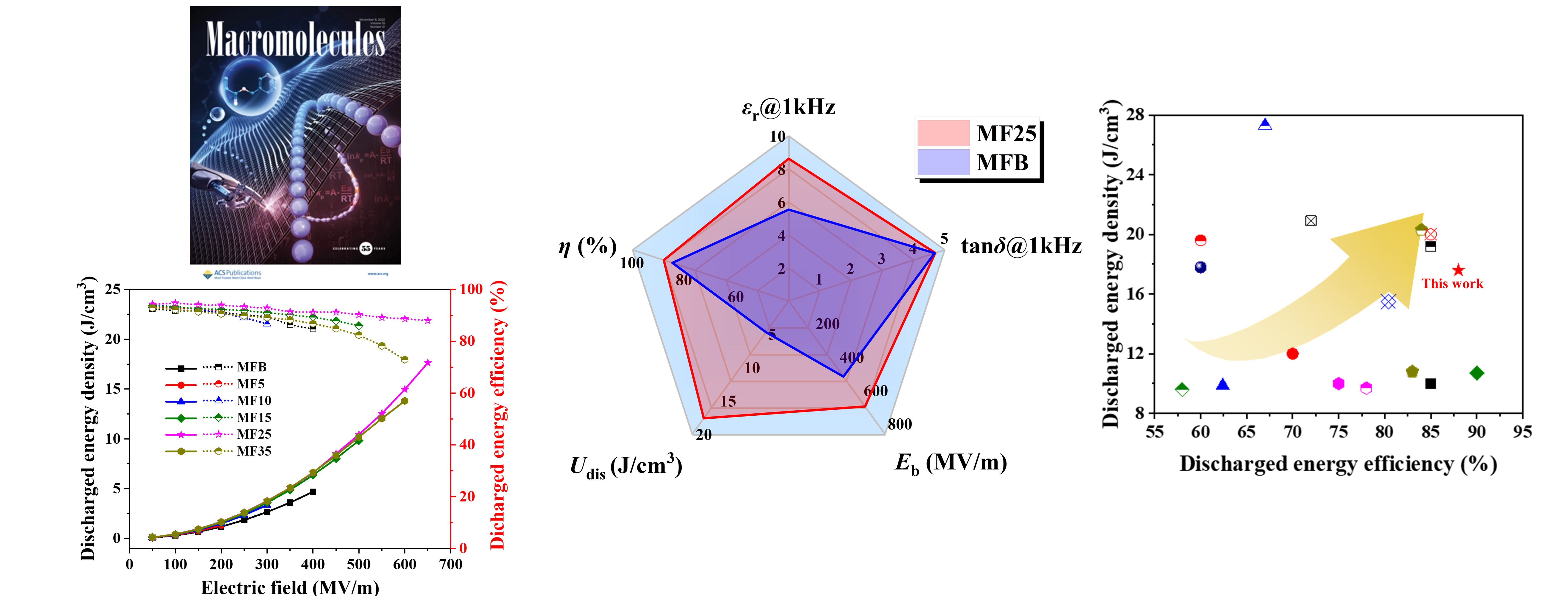 聚偏氟乙烯基准线性介电复合膜论文发表于Macromolecules期刊