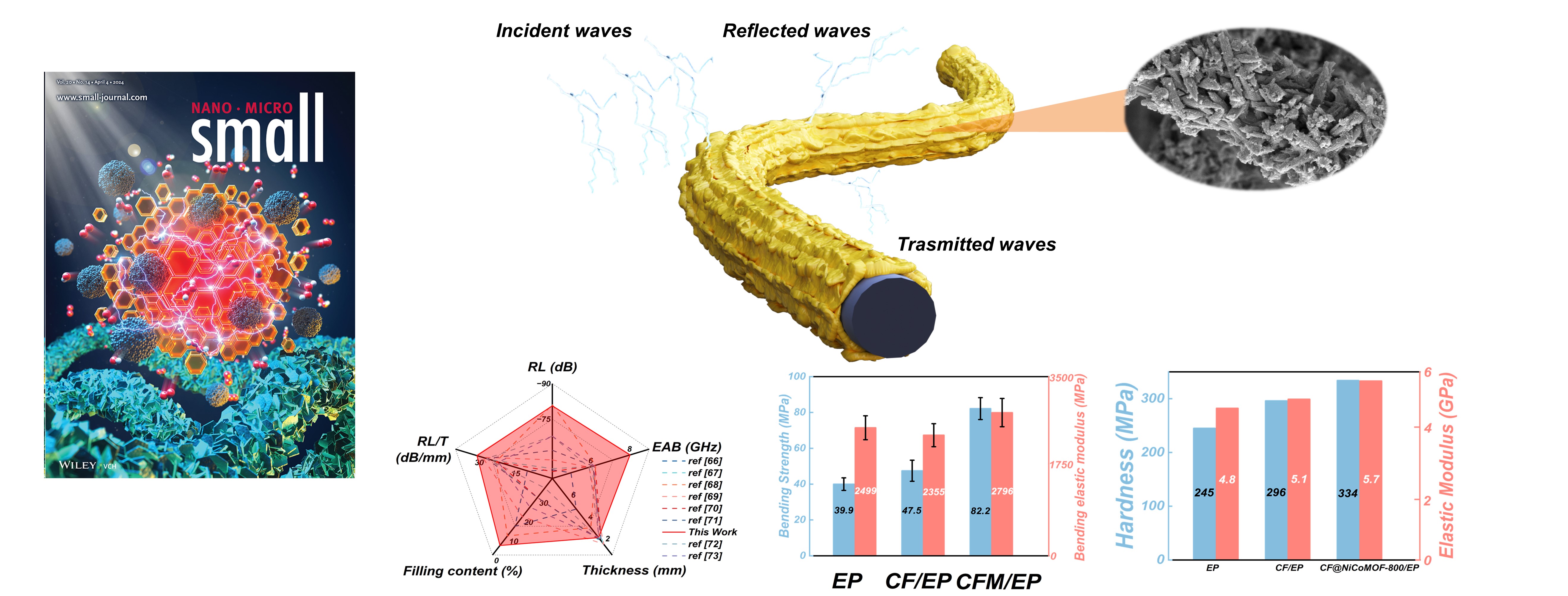 Cation Bimetallic MOF Anchored Carbon Fiber for Highly Efficient Microwave Absorption