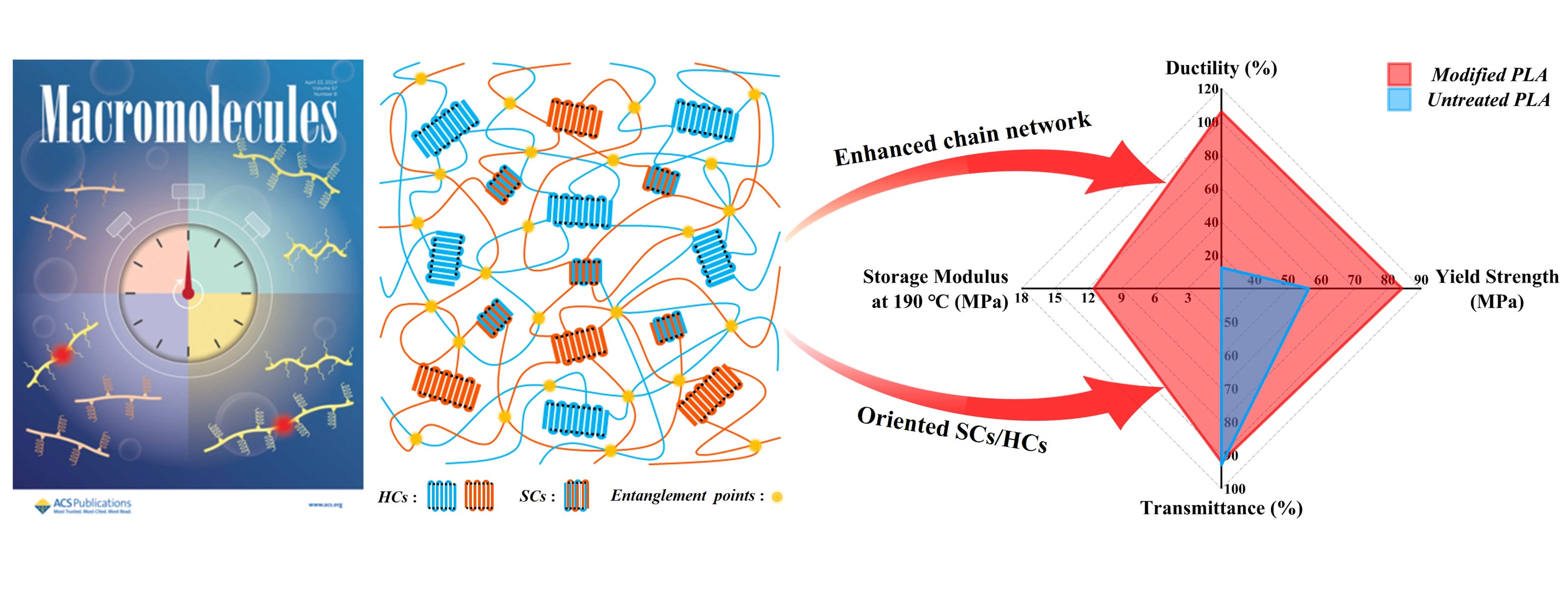 Integration of Stiffness, Ductility, Heat Resistance, and Transparency for Polylactide Films by Manipulation of Amorphous Chain Networks and Oriented Nanocrystals