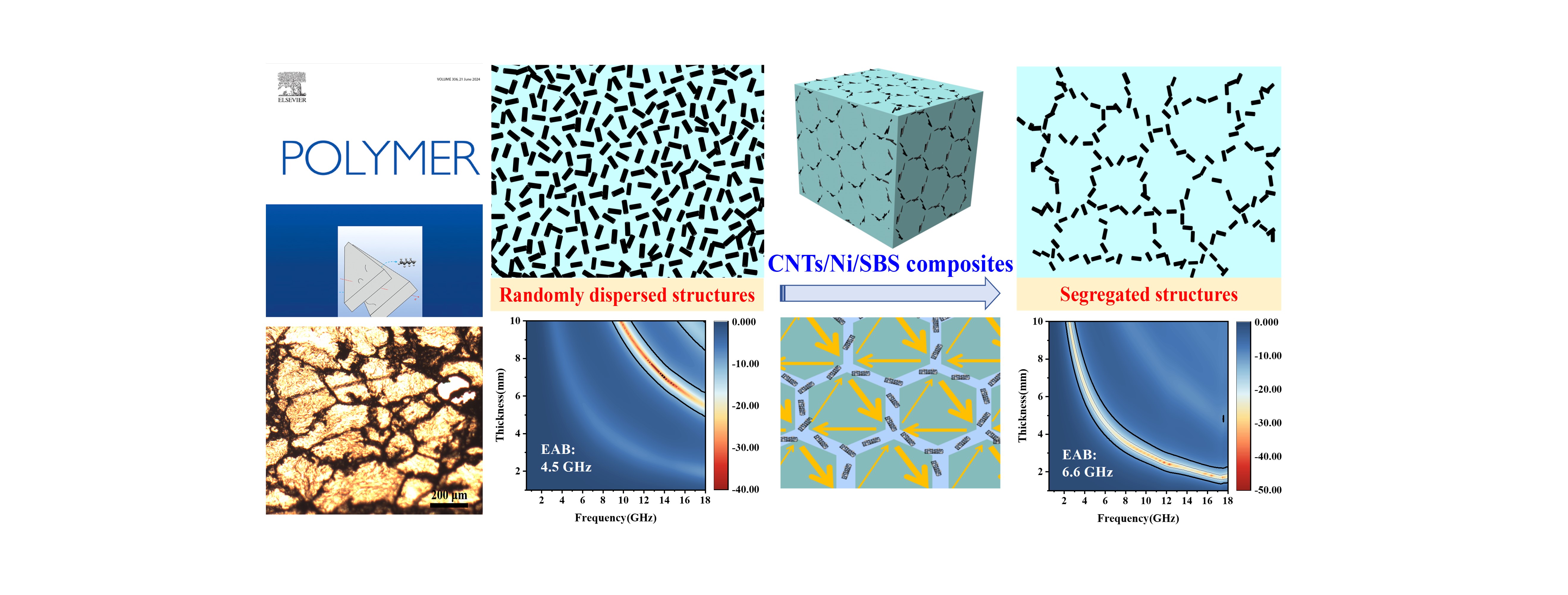 Highly enhanced microwave absorption of carbon nanotube/nickel/styrene-butadiene-styrene composite with segregated structure