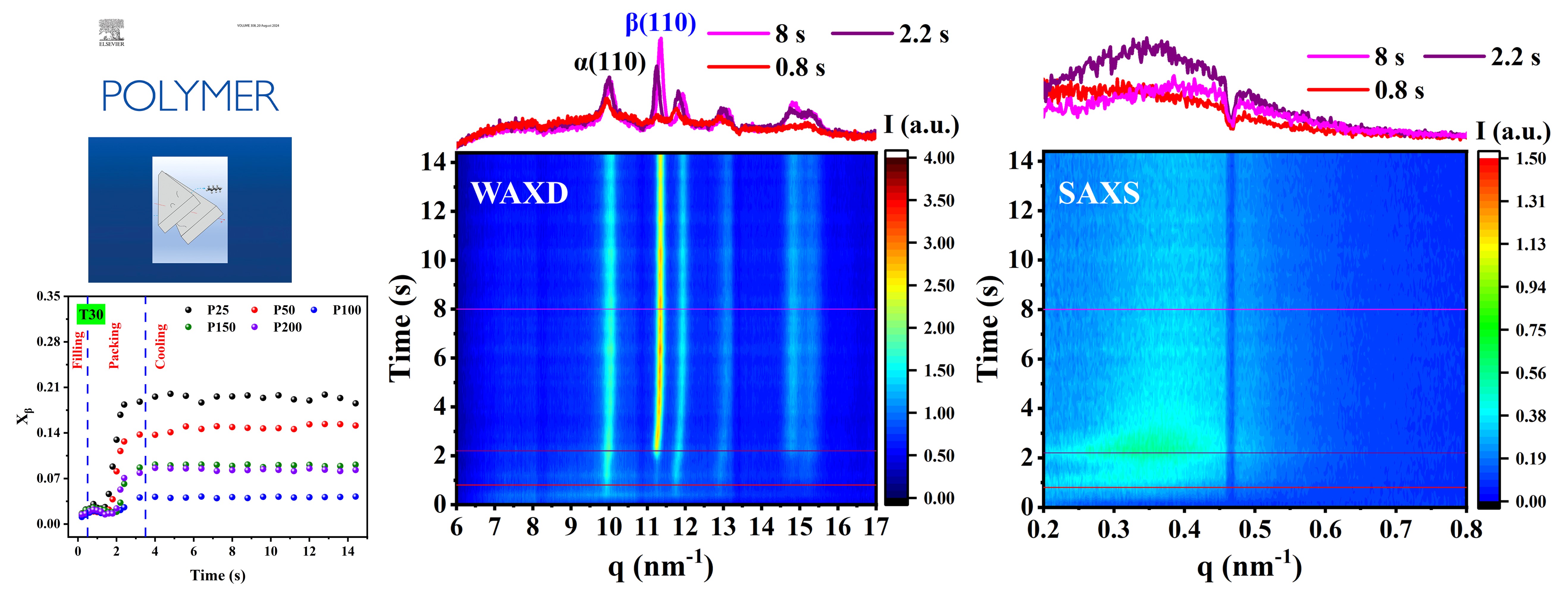 In-situ synchrotron X-ray investigating crystallization of isotactic polypropylene with β-nucleating agent during injection molding